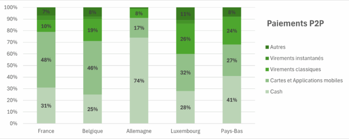 Paiements P2P